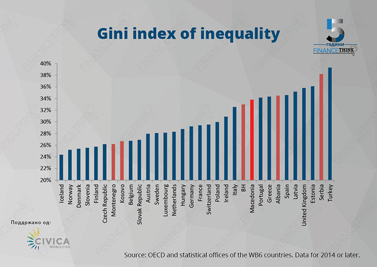 gini index of inequality