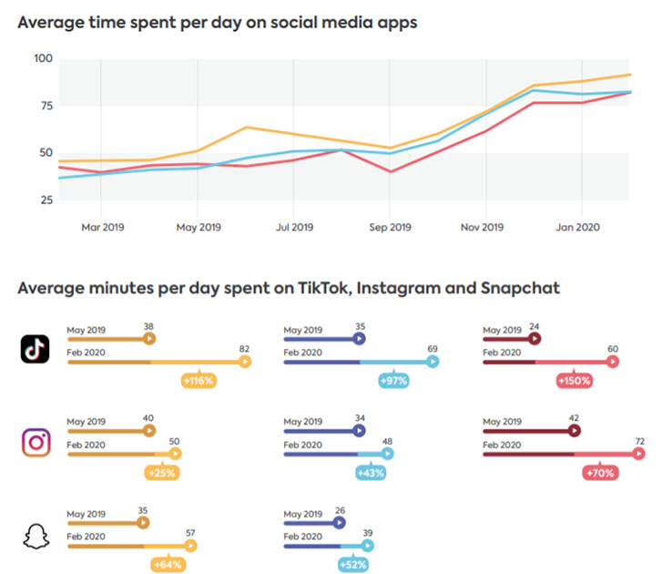 Average time spent per day on social media