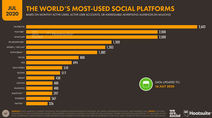 The world most used social media platforms