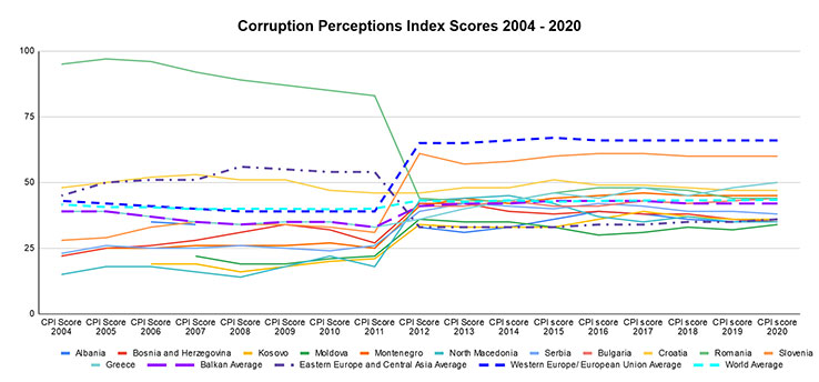 Korupcijata na Balkanot tvrdoglavo opstojuva a ne pomaga faktot sto e tesko da se izmeri 2