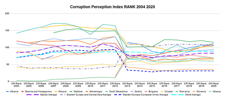 Korupcijata na Balkanot tvrdoglavo opstojuva a ne pomaga faktot sto e tesko da se izmeri 3